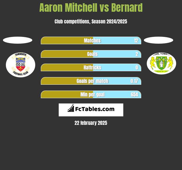 Aaron Mitchell vs Bernard h2h player stats