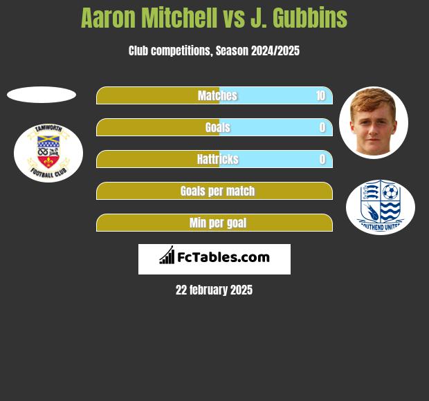 Aaron Mitchell vs J. Gubbins h2h player stats