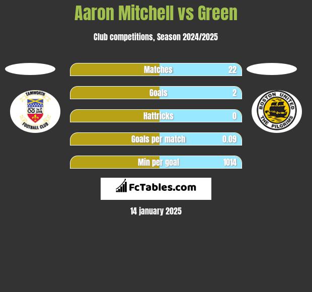 Aaron Mitchell vs Green h2h player stats