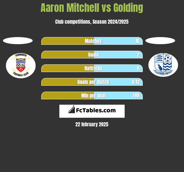 Aaron Mitchell vs Golding h2h player stats