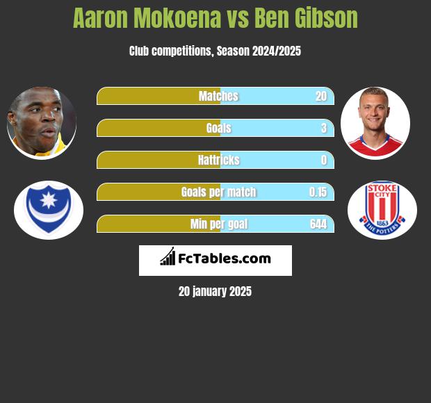 Aaron Mokoena vs Ben Gibson h2h player stats