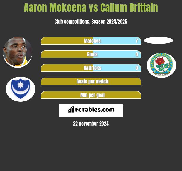 Aaron Mokoena vs Callum Brittain h2h player stats