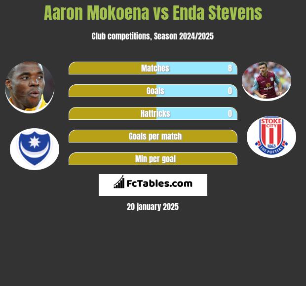 Aaron Mokoena vs Enda Stevens h2h player stats