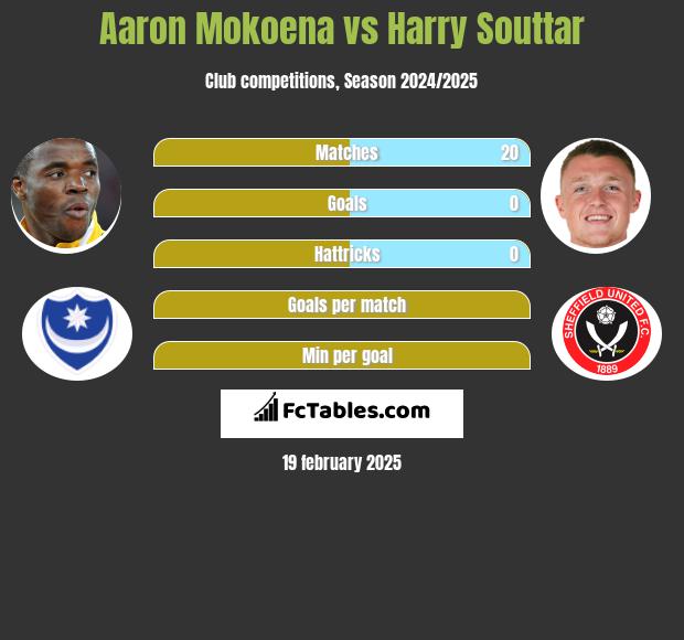 Aaron Mokoena vs Harry Souttar h2h player stats