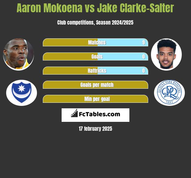 Aaron Mokoena vs Jake Clarke-Salter h2h player stats