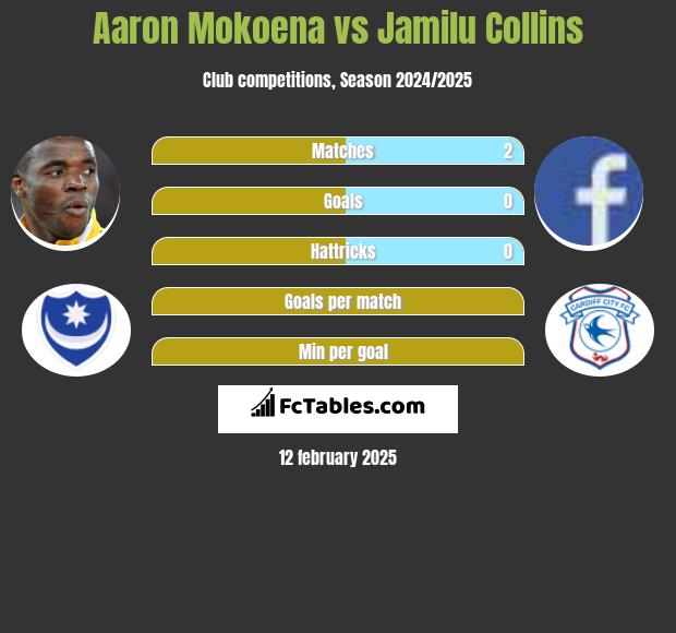 Aaron Mokoena vs Jamilu Collins h2h player stats