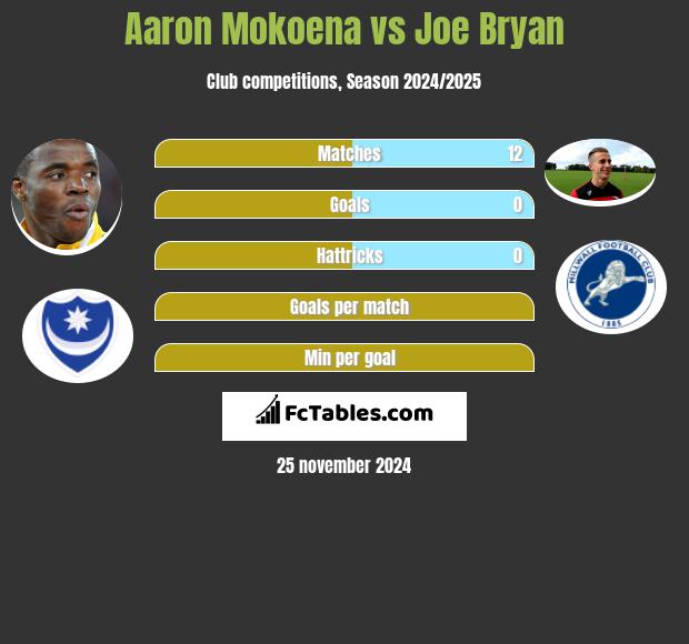 Aaron Mokoena vs Joe Bryan h2h player stats