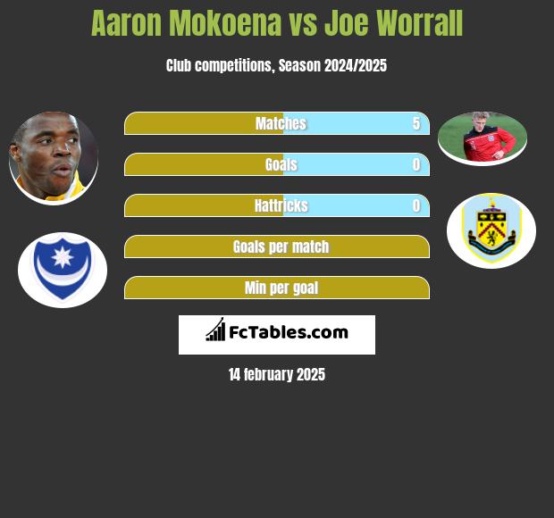 Aaron Mokoena vs Joe Worrall h2h player stats