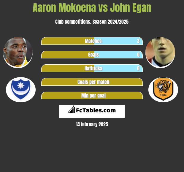 Aaron Mokoena vs John Egan h2h player stats