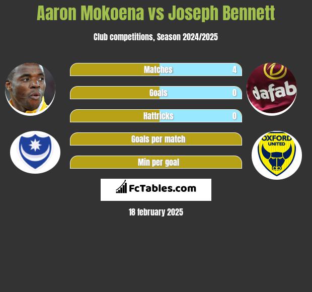 Aaron Mokoena vs Joseph Bennett h2h player stats