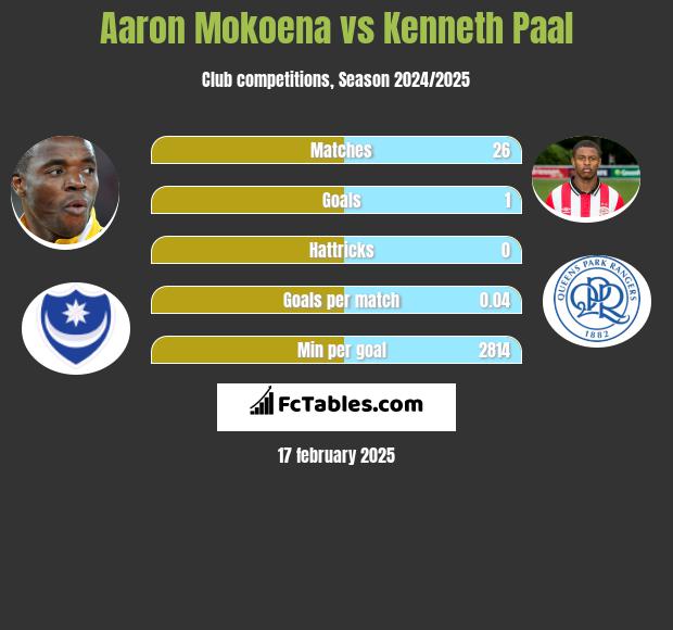 Aaron Mokoena vs Kenneth Paal h2h player stats