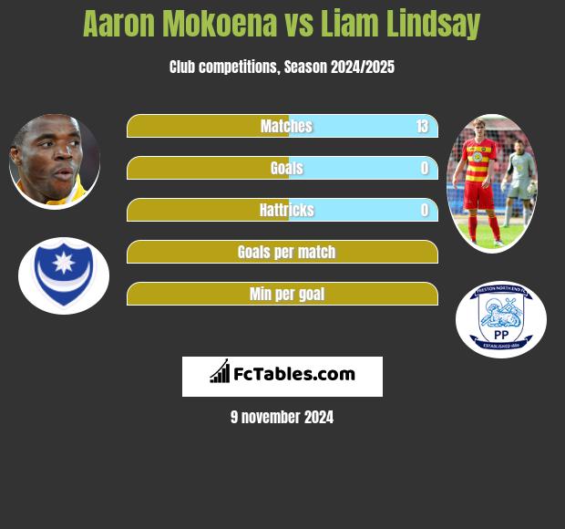 Aaron Mokoena vs Liam Lindsay h2h player stats