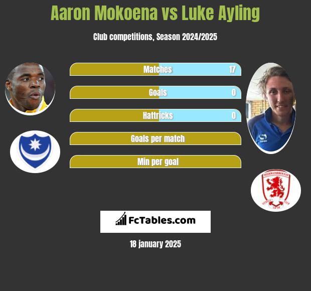 Aaron Mokoena vs Luke Ayling h2h player stats