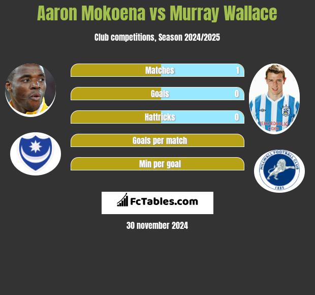 Aaron Mokoena vs Murray Wallace h2h player stats