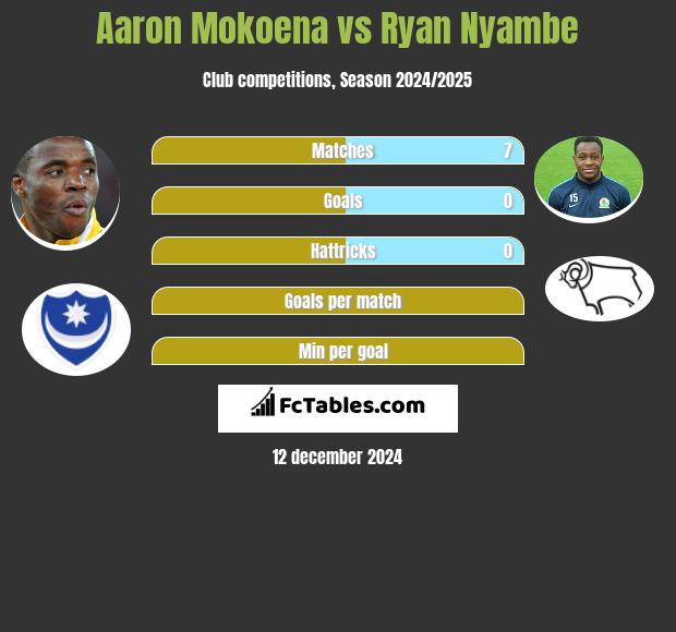 Aaron Mokoena vs Ryan Nyambe h2h player stats