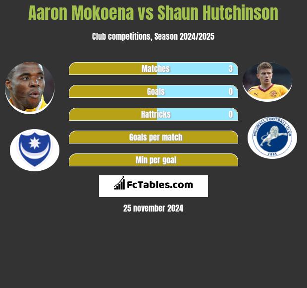 Aaron Mokoena vs Shaun Hutchinson h2h player stats