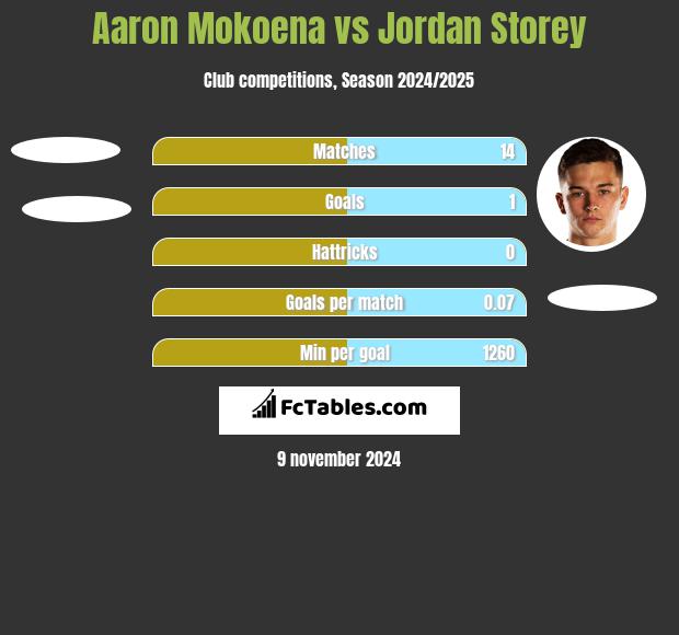 Aaron Mokoena vs Jordan Storey h2h player stats