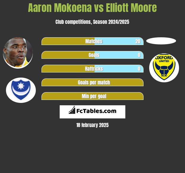 Aaron Mokoena vs Elliott Moore h2h player stats