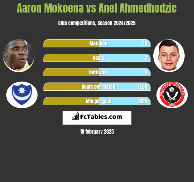 Aaron Mokoena vs Anel Ahmedhodzic h2h player stats