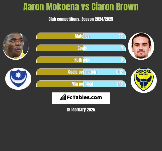 Aaron Mokoena vs Ciaron Brown h2h player stats