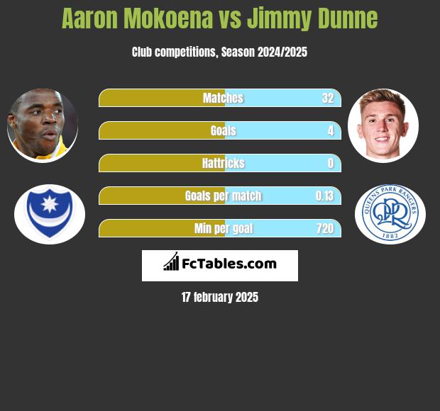 Aaron Mokoena vs Jimmy Dunne h2h player stats