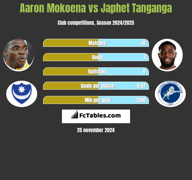 Aaron Mokoena vs Japhet Tanganga h2h player stats