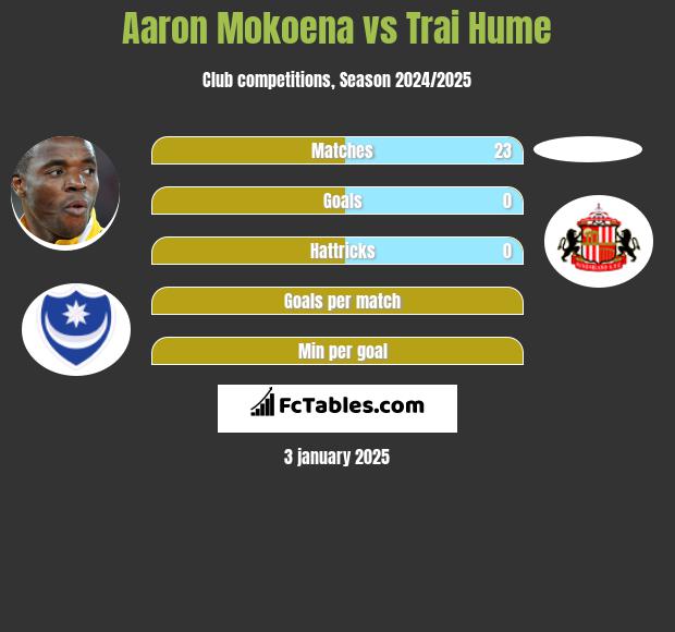 Aaron Mokoena vs Trai Hume h2h player stats