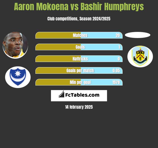 Aaron Mokoena vs Bashir Humphreys h2h player stats