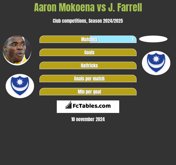 Aaron Mokoena vs J. Farrell h2h player stats