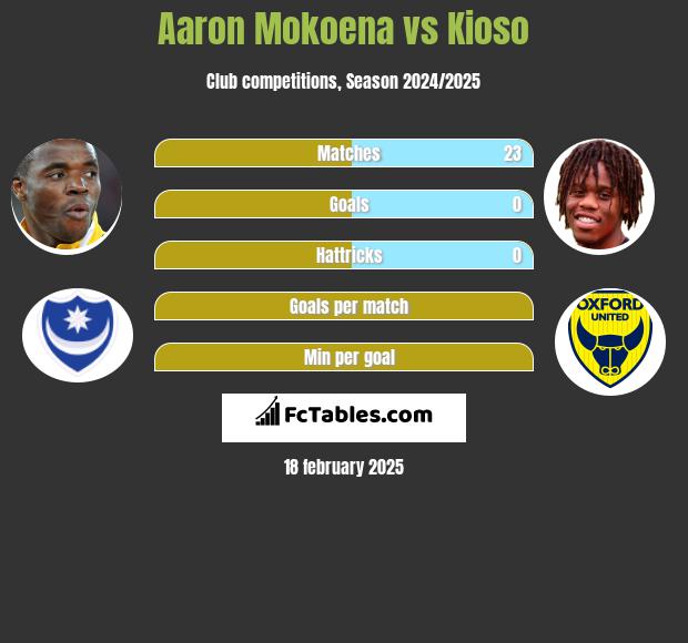 Aaron Mokoena vs Kioso h2h player stats