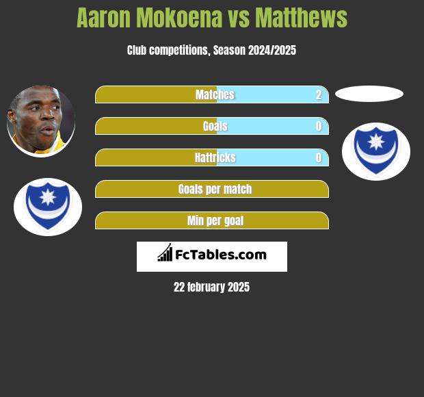 Aaron Mokoena vs Matthews h2h player stats