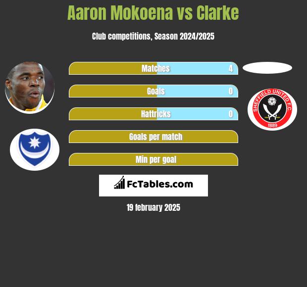 Aaron Mokoena vs Clarke h2h player stats