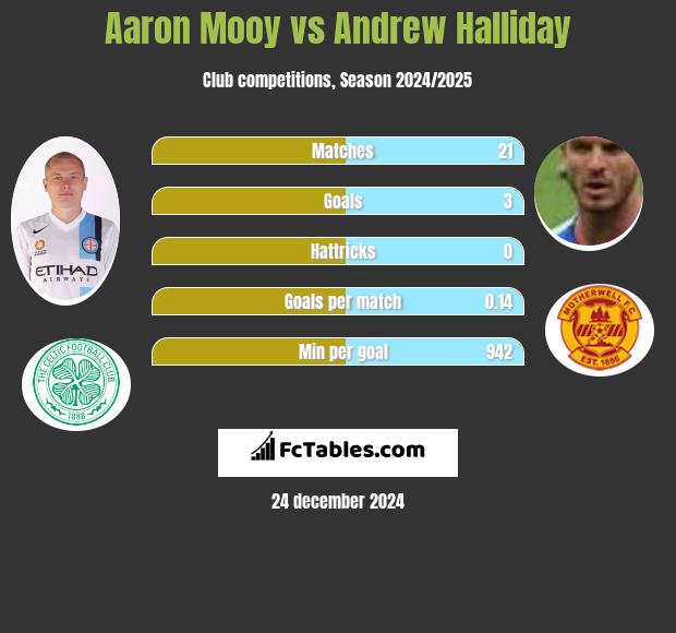 Aaron Mooy vs Andrew Halliday h2h player stats