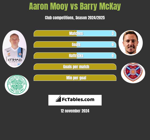 Aaron Mooy vs Barry McKay h2h player stats