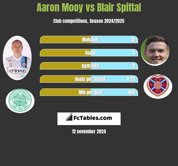 Aaron Mooy vs Blair Spittal h2h player stats