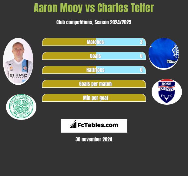 Aaron Mooy vs Charles Telfer h2h player stats