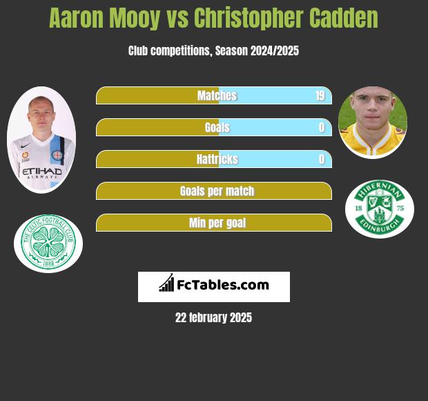 Aaron Mooy vs Christopher Cadden h2h player stats