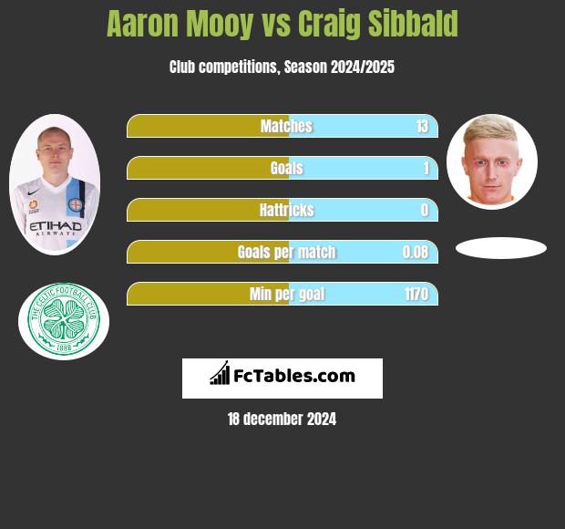 Aaron Mooy vs Craig Sibbald h2h player stats