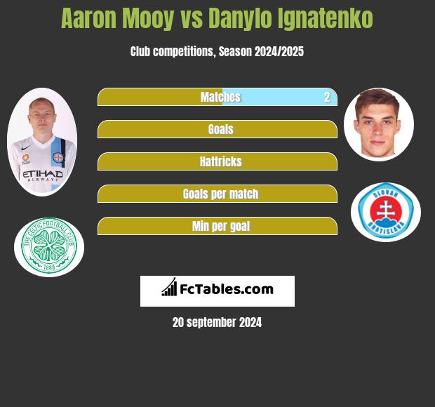 Aaron Mooy vs Danylo Ignatenko h2h player stats