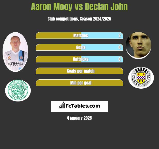 Aaron Mooy vs Declan John h2h player stats