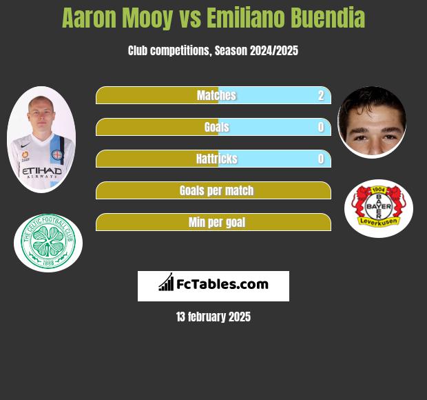 Aaron Mooy vs Emiliano Buendia h2h player stats