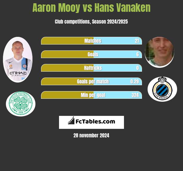 Aaron Mooy vs Hans Vanaken h2h player stats