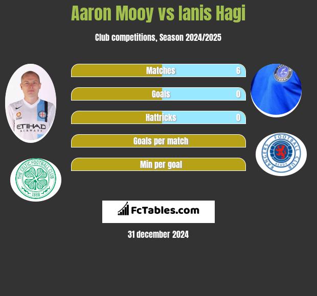 Aaron Mooy vs Ianis Hagi h2h player stats