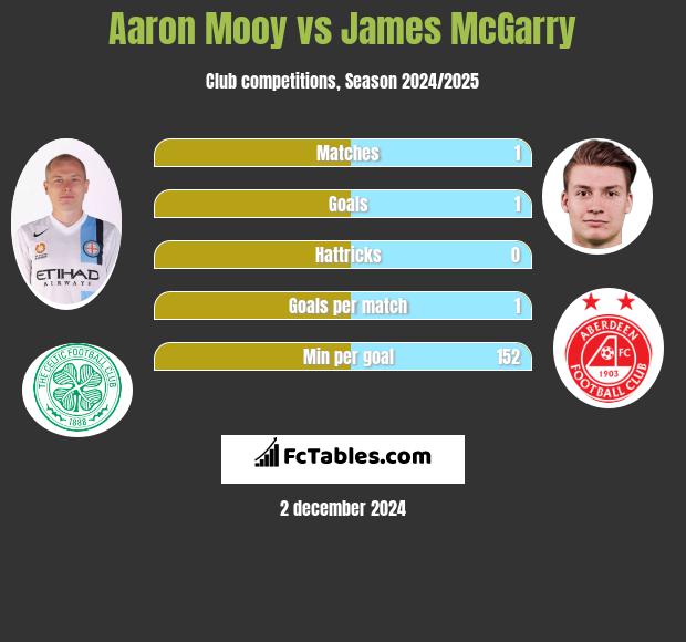 Aaron Mooy vs James McGarry h2h player stats