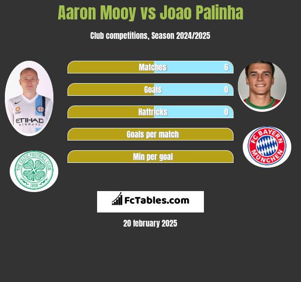 Aaron Mooy vs Joao Palinha h2h player stats