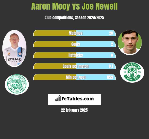 Aaron Mooy vs Joe Newell h2h player stats