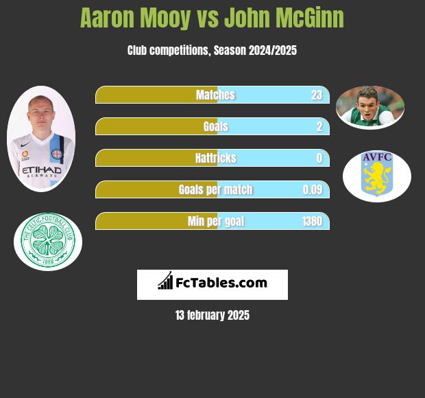 Aaron Mooy vs John McGinn h2h player stats