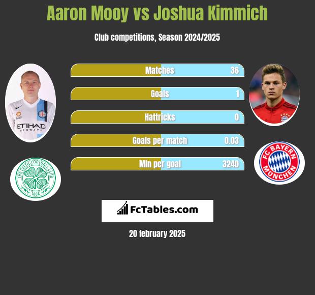 Aaron Mooy vs Joshua Kimmich h2h player stats