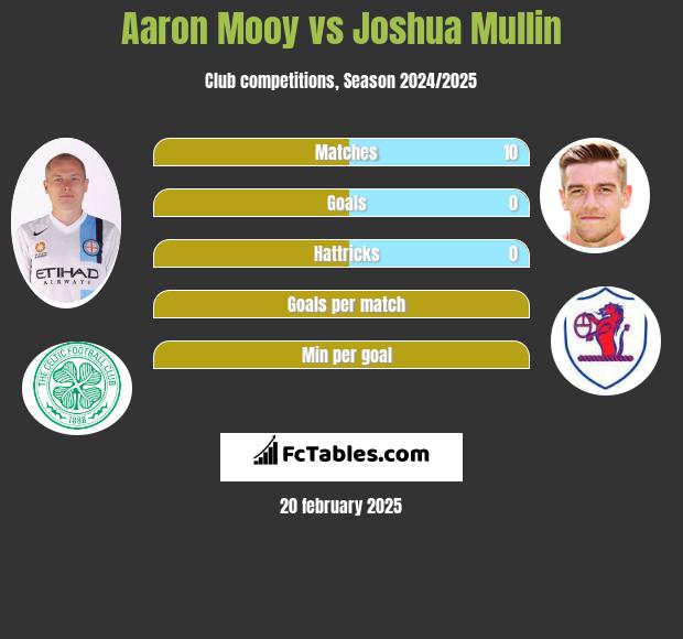 Aaron Mooy vs Joshua Mullin h2h player stats