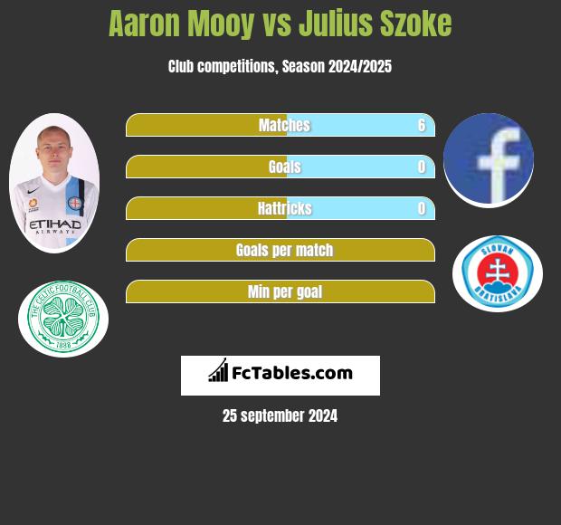 Aaron Mooy vs Julius Szoke h2h player stats